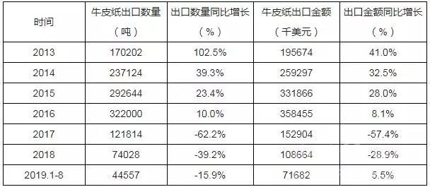 2019年1-8月中國牛皮紙出口量 2019年1-8月中國牛皮紙出口量